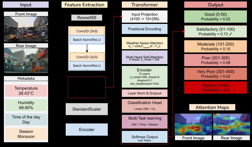 Figure from AQIFormer: A Transformer-Based Multi-View Architecture for Cross-City Air Quality Classification