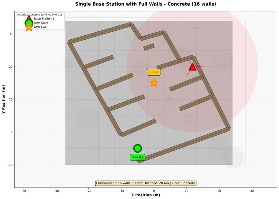 Figure from Network-Aware Path Planning for Autonomous Mobile Robots in Industrial Environments