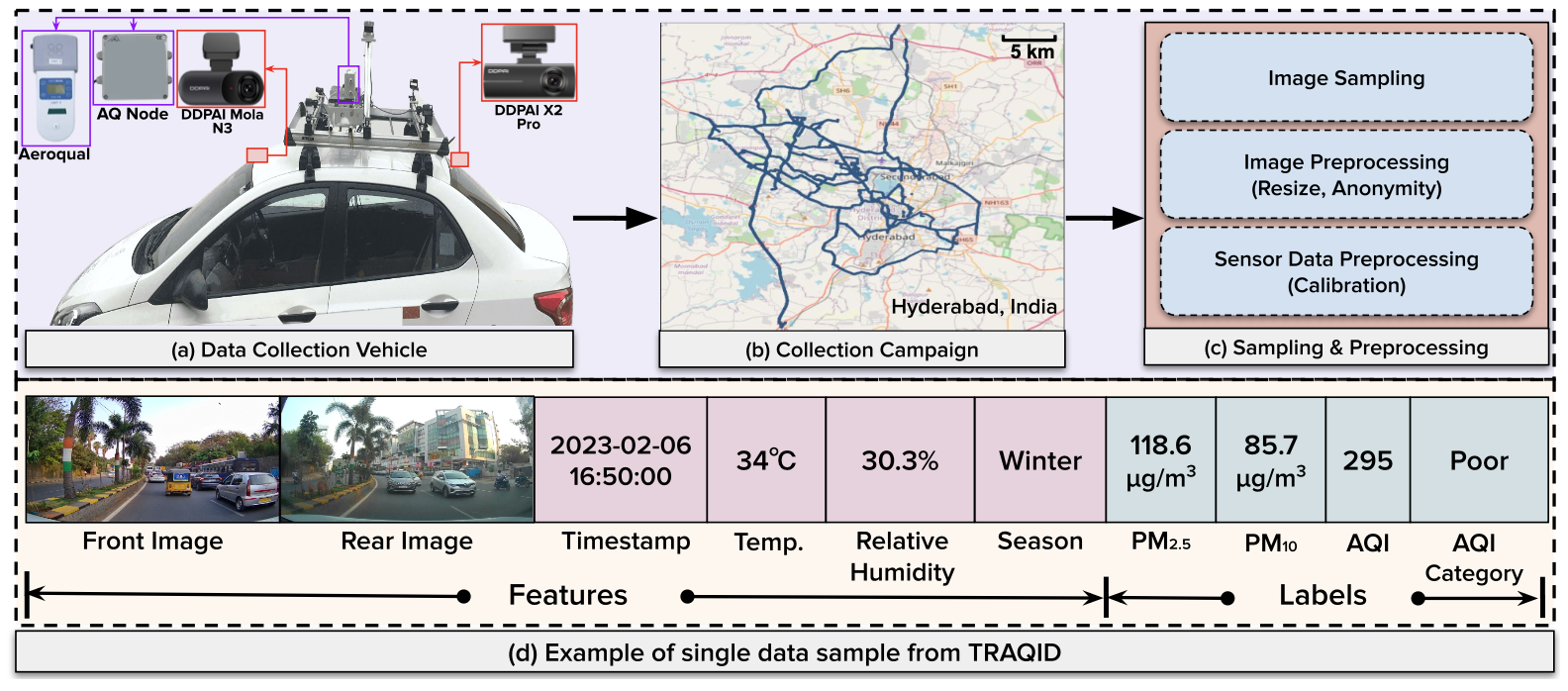 TRAQID data collection vehicle setup and preprocessing pipeline