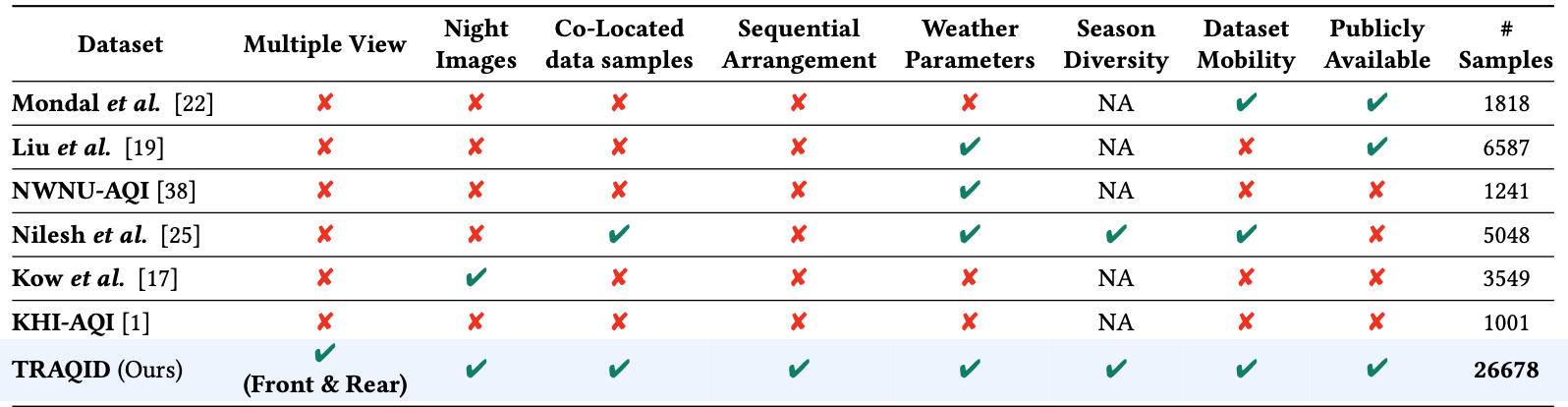 Comparison of TRAQID with existing air quality datasets